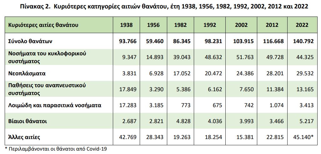 Πίνακας με τις κυριότερες κατηγορίες αιτιών θανάτου ανά έτος